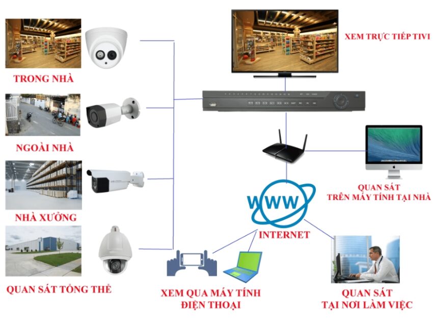 lắp camera tại dĩ an, bình dương